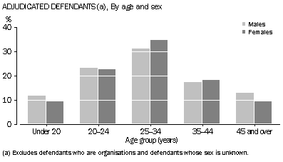 Graph: Adjudicated defendants, By age and sex