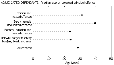 Graph: Adjudicated Defendants, median age by selected  principle offence