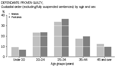 Graph: Defendants proven guilty, Custodial order (excluding fully suspended sentences) by age and sex