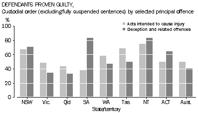 Graph: Defendants proven guilty, Custodial order (excluding fully suspended sentences) by selected principal offence