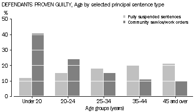 Graph: Defendants proven guilty, Age by selected principle sentence type