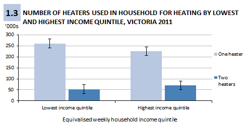 Figure 1.3 Number of heaters used in household for heating by lowest and highest income quintile, Victoria, 2011