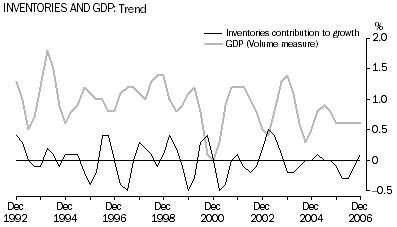 Graph: Inventories and GDP: Trend