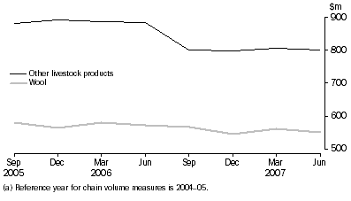 Graph: Farm output, Volume measures - Seasonally adjusted