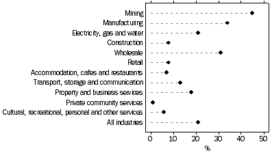 Graph: Industry value added accounted for by foreign-owned businesses, By industry, 2000-01