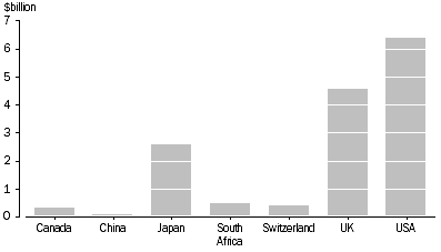 Graph: Industry Value Added by selected Country of Owner, Mining, 2000-01