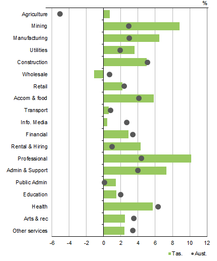 Graph shows TASMANIA GVA BY INDUSTRY VS AUSTRALIA, PERCENTAGE CHANGE