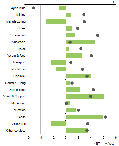 Graph shows NORTHERN TERRITORY GVA BY INDUSTRY VS AUSTRALIA, PERCENTAGE CHANGE