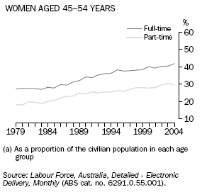 GRAPH: PROPORTION OF WOMEN WHO WERE EMPLOYED(a) women 45–54 years