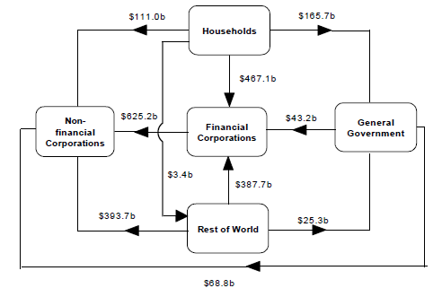 Diagram: Intersectoral Financial Claims