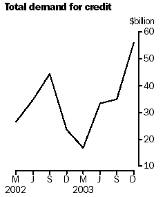 Total demand for credit