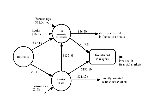 Financial claims between households, life insurance companies,pension funds and investment managers at the end of quarter