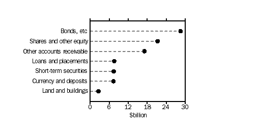 Asset portfolio of other insurance corporations at end of quarter