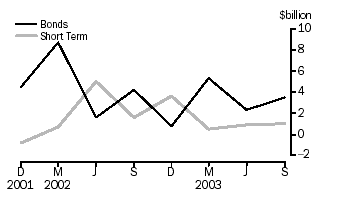Financial intermediaries n.e.c. net issue of debt securities