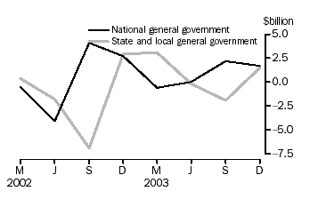 Change in financial position