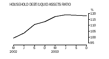 Household debt/liquid assets ratio
