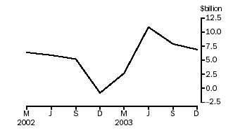 Net purchases of equities