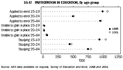 Graph - 10.47 Participation in education, By age group