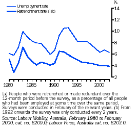 Graph - Unemployment and retrenchment rates