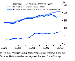 Graph - People working part-time or long hours(a)