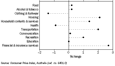 Graph: CPI GROUPS, Quarterly change,  Adelaide—September Quarter 2009