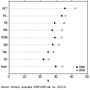 Graph: PROPORTION OF NON-GOVERNMENT FULL-TIME STUDENTS