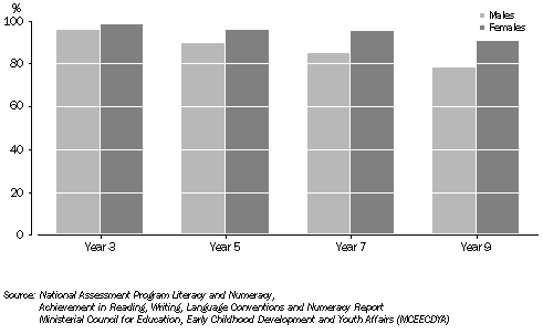 Graph: PERCENTAGE OF STUDENTS ACHIEVING BENCHMARK IN WRITING, Tasmania, 2008