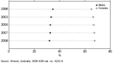 Graph: PROPORTION OF FULL-TIME EQUIVALENT TEACHING STAFF, Tasmania