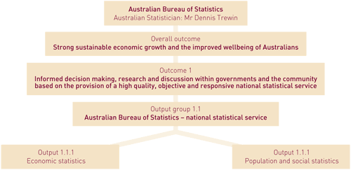 Chart: Outcomes and Outputs