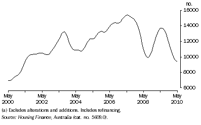 Graph: Housing Finance Commitments, (Owner Occupation)(a), Queensland: Trend