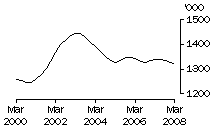 Graph: Pigs 