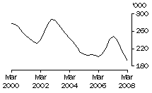Graph: Calves