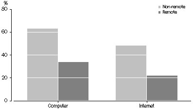 Graph: Use of Computers or the Internet by Indigenous bersons, by remoteness – 2003