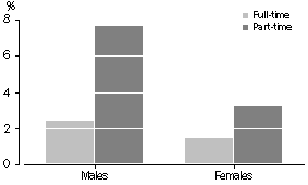 Graph - Full-time/part-time status(a) of persons(b) who had two or more spells of looking for work(c) - 2001