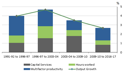 FIGURE 2 SHOWS  PRODUCTIVITY GROWTH CYCLES- RETAIL TRADE