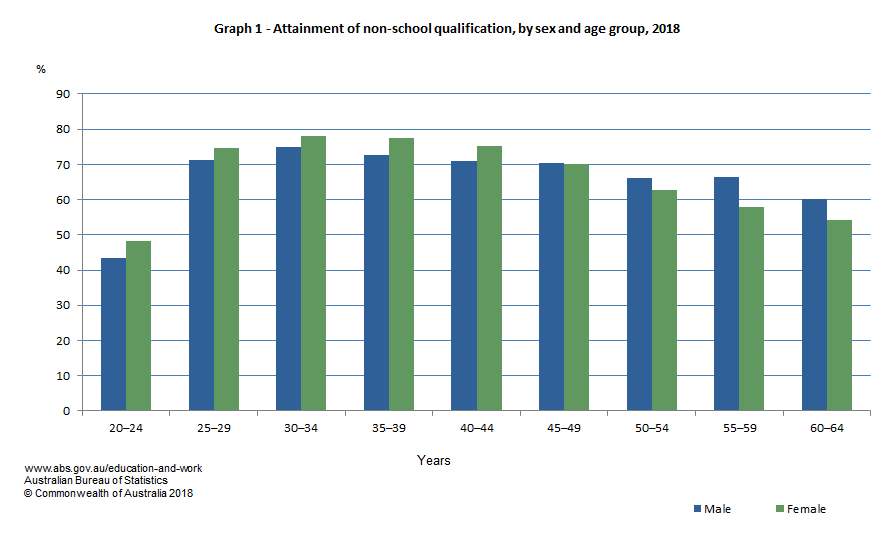 Graph 1 - Attainment of non-school qualification, by sex and age group, 2018