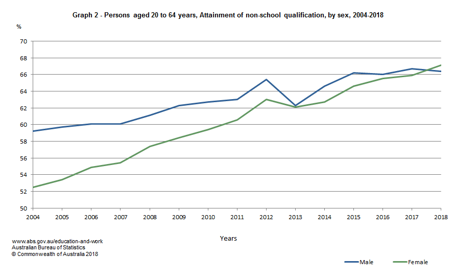 Graph 2 - Persons aged 20 to 64 years, Attainment of non-school qualification, by sex, 2004-2018