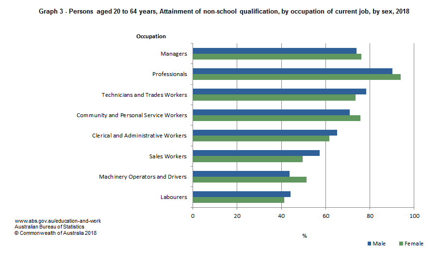 Graph 3 - Persons aged 20 to 64 years, Attainment of non-school qualification, by occupation of current job, by sex, 2018