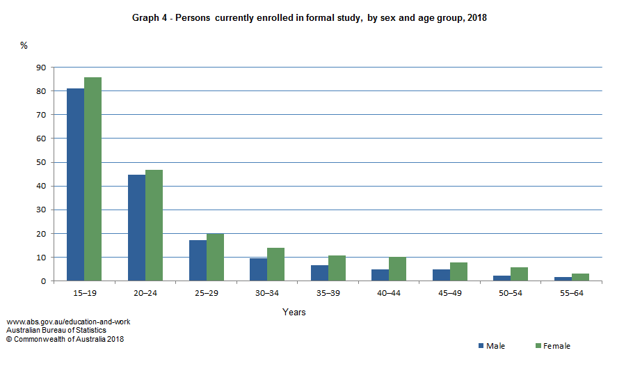 Graph 4 - Persons currently enrolled in formal study, by sex and age group, 2018