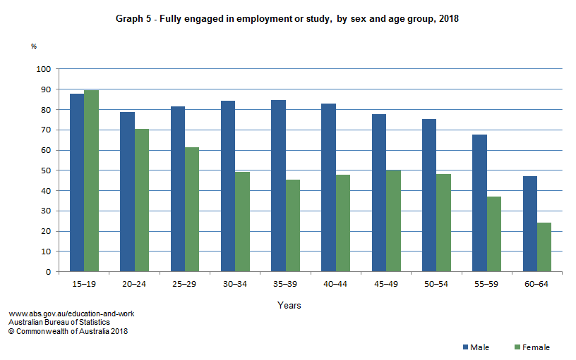 Graph 5 - Fully engaged in employment or study, by sex and age group, 2018