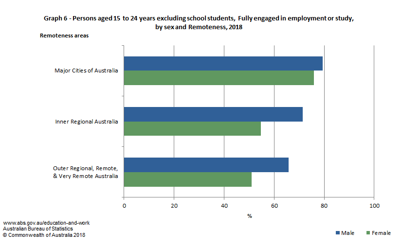 Graph 6 - Persons 15 to 24 yrs, Fully engaged in employment or study, excluding school students, by remoteness and sex