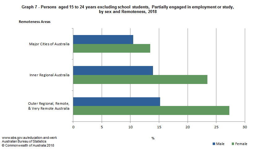 Graph 7 - Persons 15 to 24 yrs excluding school students, Partially engaged in employment or study 