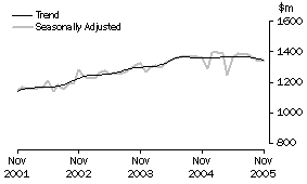 Graph: Industry trends_Department stores
