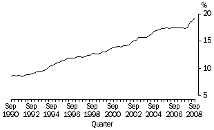 Line graph: household debt to household assets ratio (%), September quarter 1990 to September quarter 2008