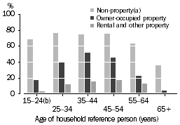 Column graph: showing the proportion of households with non-property debt, debt for owner-occupied property and debt for rental and other property by the age of the household reference person