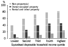 Column graph: showing the proportion of households with non-property debt, debt for owner-occupied property and debt for rental and other property by weekly equivalised disposable household income quintile