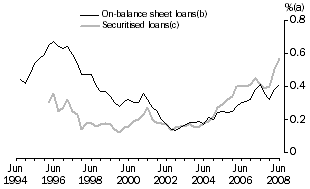 Line graph: housing loans 90 or more days in arrears, on-balance sheet loans and securitised loans, June 1994 to June 2008
