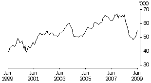 Line graph: housing finance commitments for owner occupation, seasonally adjusted, January 1999 to January 2009