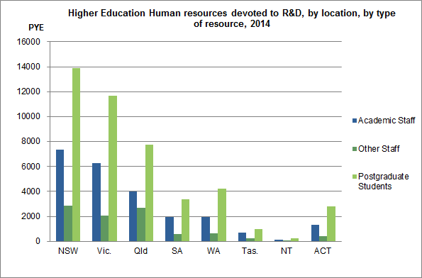 Graph: Higher Education Human Resources Devoted to R&D by location, 2014. Human resources are measured in Person Years of Effort (PYE). Type of Resource includes: Academic Staff, Other Staff and Postgraduate students.