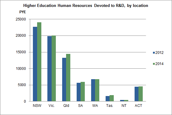 Graph: Higher Education Human Resources Devoted to R&D by location, 2012 and 2014. Human resources are measured in Person Years of Effort (PYE).